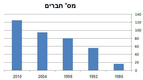 מספר חברי האגודה במהלך השנים 1986-2010